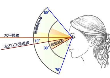 人類視覺角度|人類眼睛的奧秘